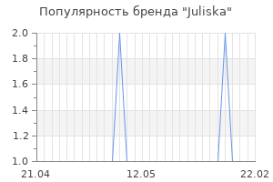 Популярность бренда juliska