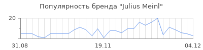 Популярность julius meinl