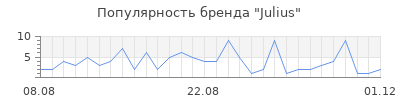 Популярность julius