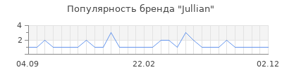 Популярность jullian