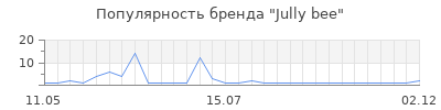 Популярность Jully bee