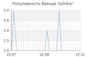 Популярность бренда Julnika