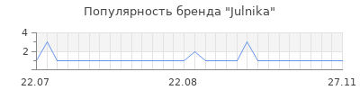 Популярность Julnika