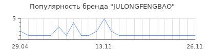Популярность JULONGFENGBAO