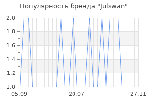 Популярность бренда Julswan