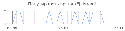 Популярность Julswan