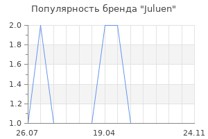 Популярность бренда Juluen
