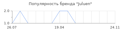 Популярность Juluen
