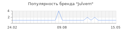 Популярность julvern