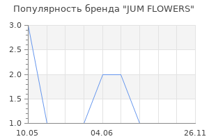 Популярность бренда JUM FLOWERS