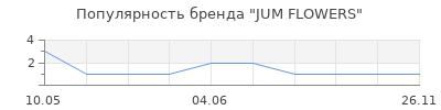 Популярность JUM FLOWERS