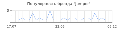 Популярность Jumper