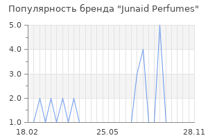 Популярность бренда junaid perfumes