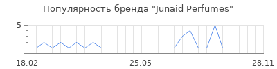 Популярность junaid perfumes