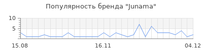 Популярность junama