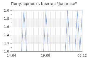 Популярность бренда junarose