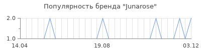 Популярность junarose