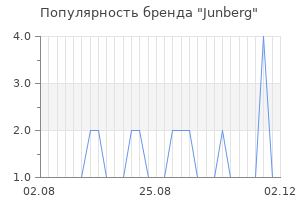 Популярность бренда junberg