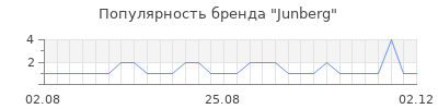 Популярность junberg