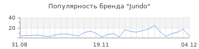 Популярность jundo