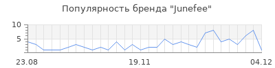Популярность junefee
