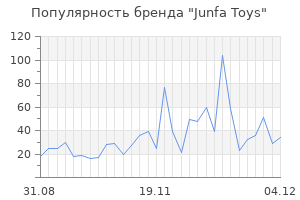 Популярность бренда junfa toys