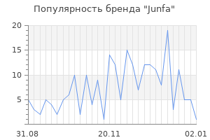 Популярность бренда junfa