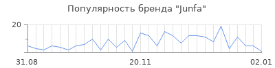 Популярность junfa