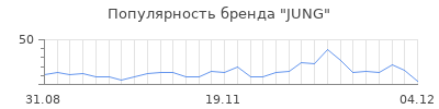 Популярность jung