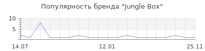 Популярность Jungle Box