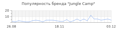 Популярность jungle camp