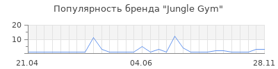 Популярность jungle gym