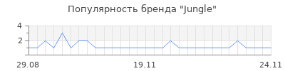 Популярность jungle