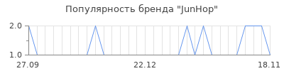 Популярность junhop