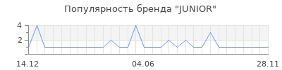 Популярность junior