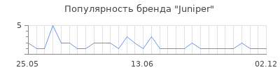 Популярность juniper