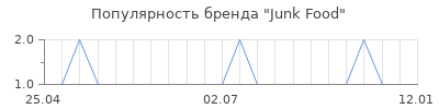 Популярность Junk Food
