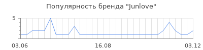 Популярность junlove