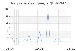 Популярность бренда junona