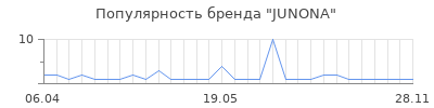 Популярность junona