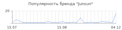 Популярность Junsun