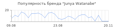 Популярность junya watanabe