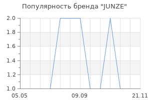 Популярность бренда JUNZE