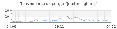 Популярность Jupiter Lighting