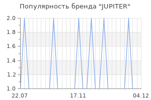Популярность бренда jupiter