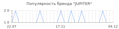 Популярность jupiter