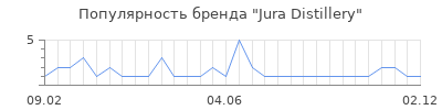 Популярность jura distillery