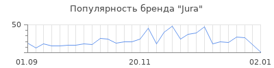 Популярность jura