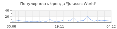 Популярность jurassic world