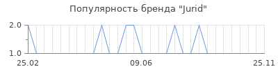 Популярность jurid